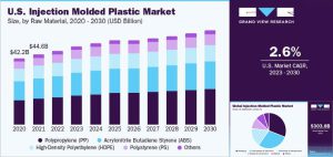 بازار جهانی پلاستیک‌های قابل تزریق